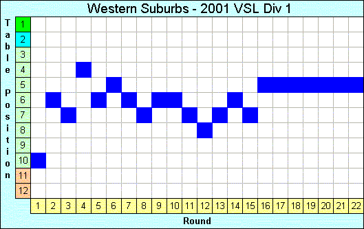 2001 League Progression