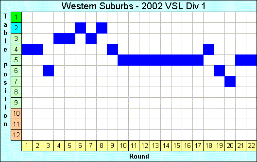 2002 League Progression