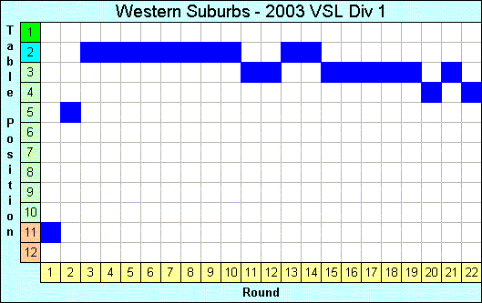 2003 League Progression