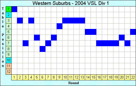 2004 League Progression