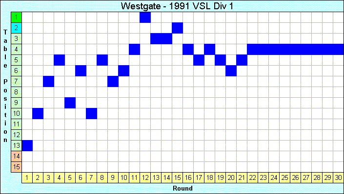 1991 League Progression