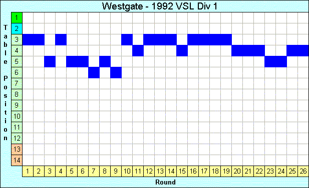 1992 League Progression