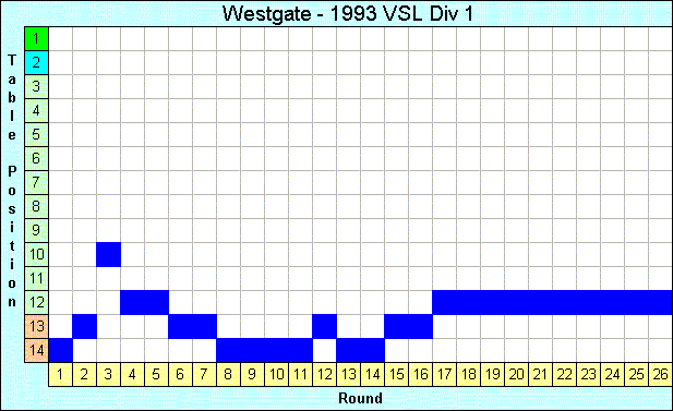 1993 League Progression