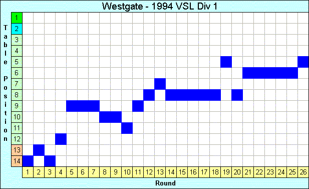 1994 League Progression