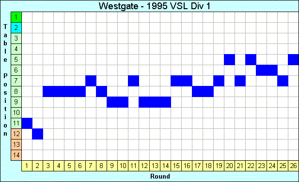 1995 League Progression