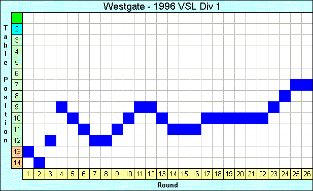 1996 League Progression