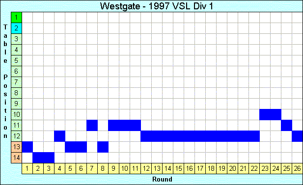 1997 League Progression