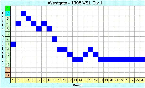 1998 League Progression