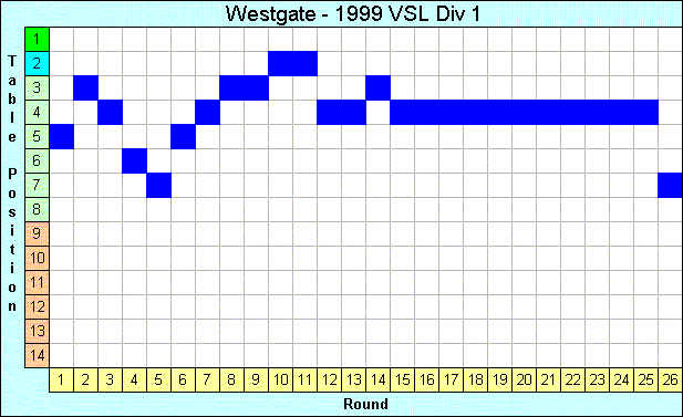 1999 League Progression