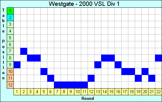 2000 League Progression