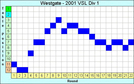 2001 League Progression