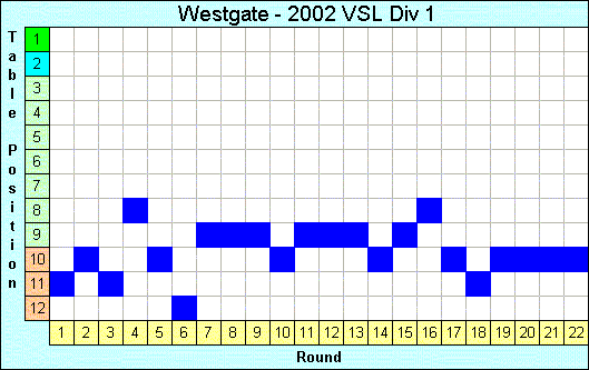 2002 League Progression