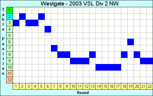 2003 League Progression