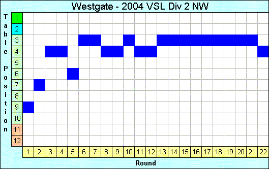 2004 League Progression