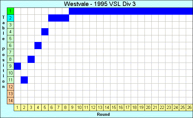 1995 League Progression