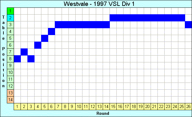 1997 League Progression