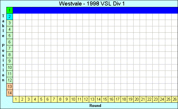 1998 League Progression