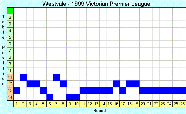 1999 League Progression