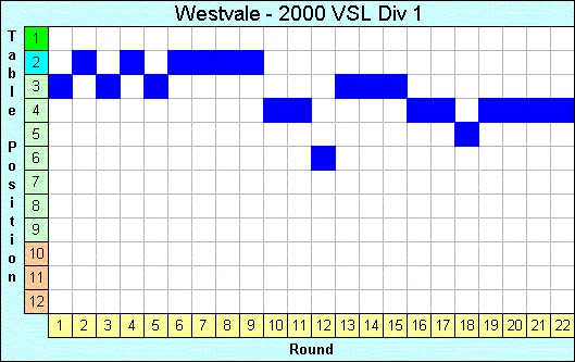 2000 League Progression