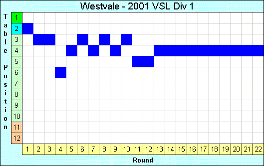 2001 League Progression