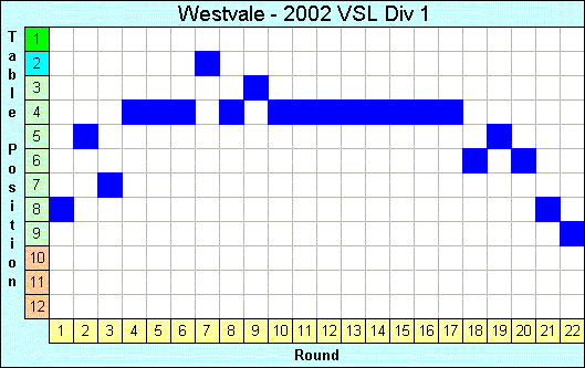 2002 League Progression