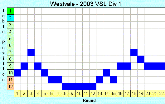 2003 League Progression