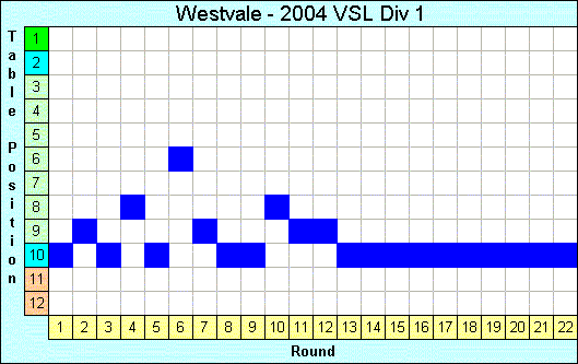 2004 League Progression