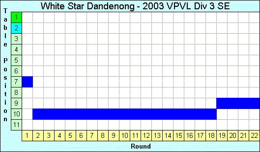 2003 League Progression