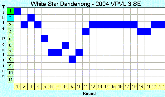 2004 League Progression