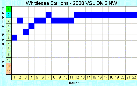 2000 League Progression