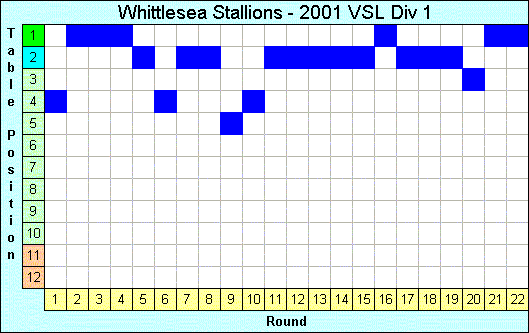 2001 League Progression