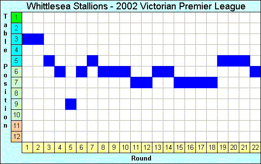 2002 League Progression