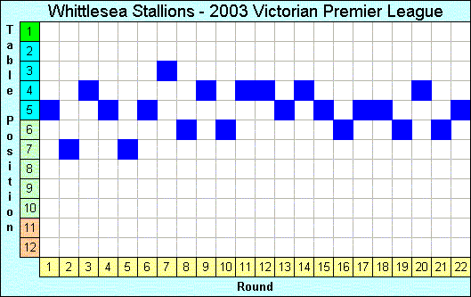 2003 League Progression