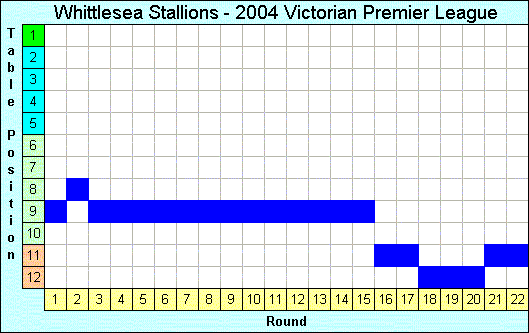 2004 League Progression