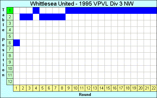 1995 League Progression