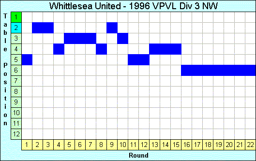 1996 League Progression