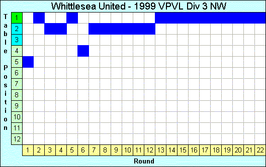 1999 League Progression