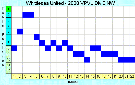 2000 League Progression