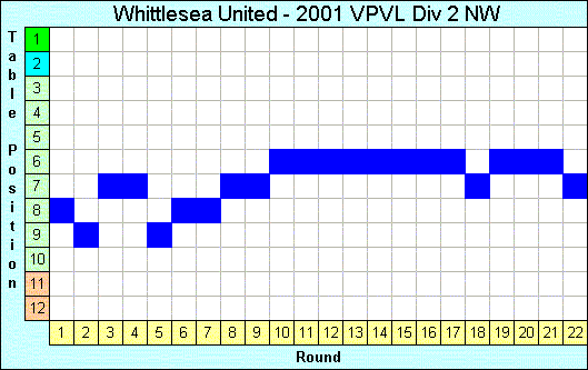 2001 League Progression