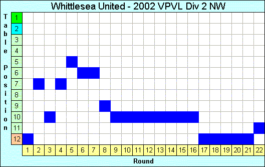 2002 League Progression