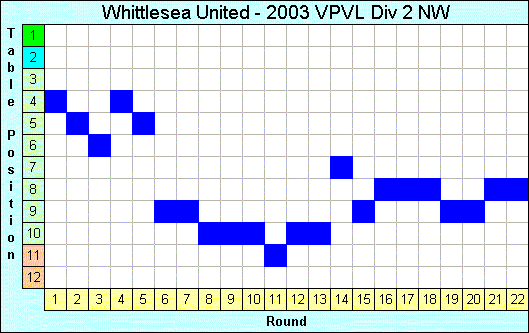 2003 League Progression