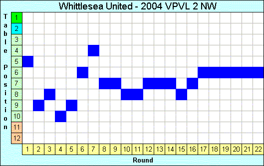 2004 League Progression