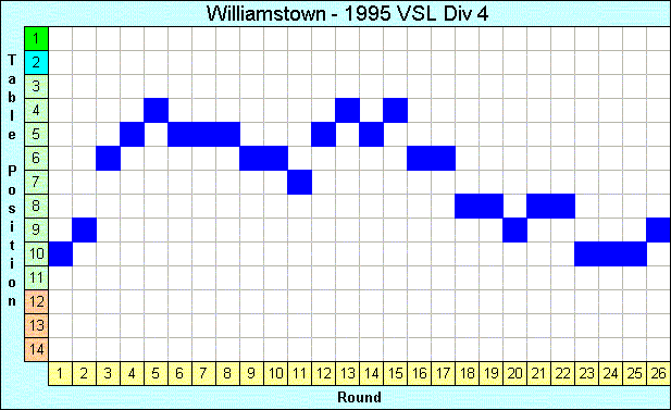 1995 League Progression