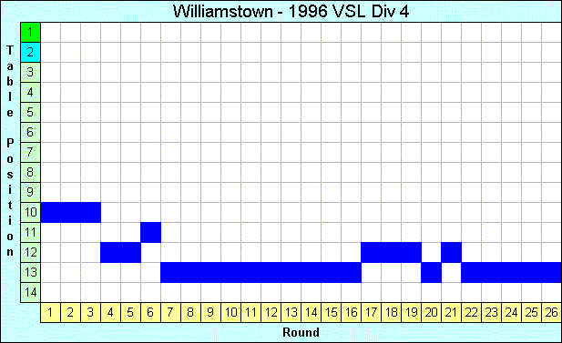 1996 League Progression