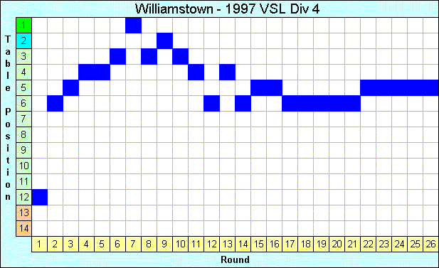 1997 League Progression