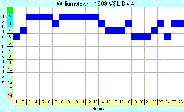 1998 League Progression