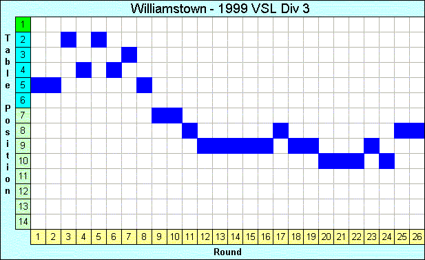 1999 League Progression