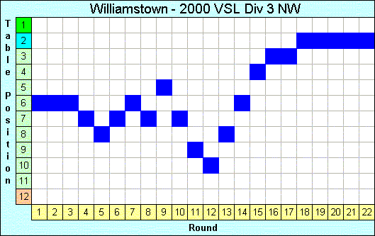 2000 League Progression