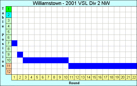 2001 League Progression