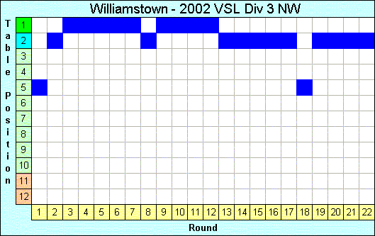 2002 League Progression